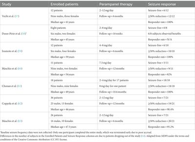 The broad-spectrum activity of perampanel: state of the art and future perspective of AMPA antagonism beyond epilepsy